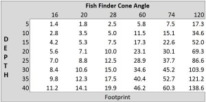 fish finder cone angle